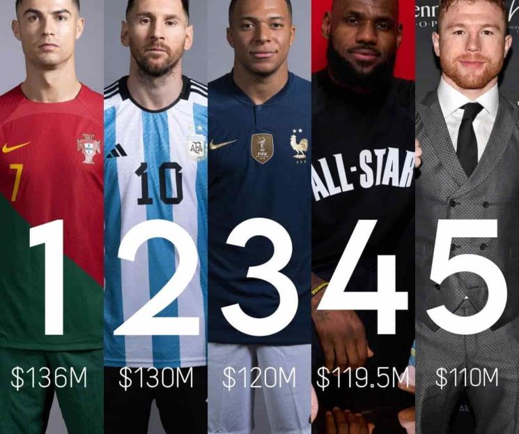 Es Canelo el quinto deportista mejor pagado del mundo