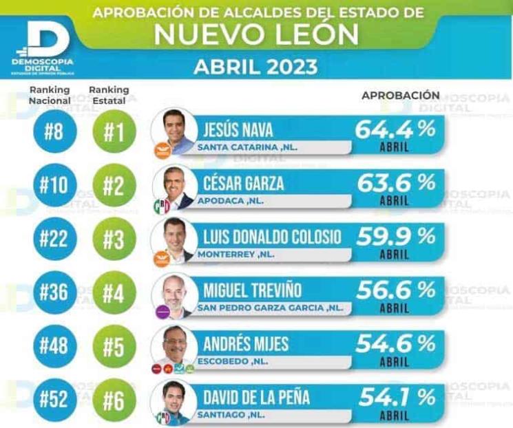 Lidera Nava ranking de alcaldes nuevoleoneses