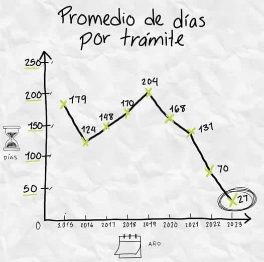 Reducen tiempo de trámites municipales en SP