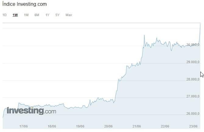 Bitcoin supera su precio máximo del 2023 Bitcoin supera su precio máximo del 2023
