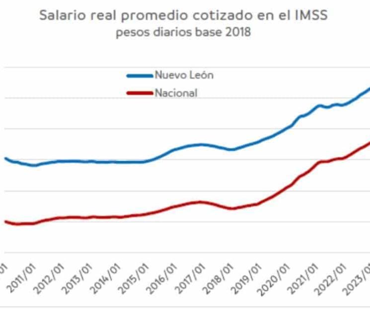 Es NL líder en generación de empleos bien remunerados