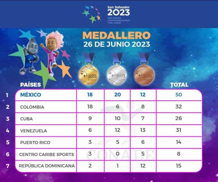 Toma México el liderato del Medallero en Centroamericanos