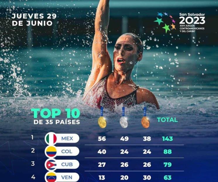 Aventaja México en Medallero en Centroamericanos Aventaja México en Medallero en Centroamericanos