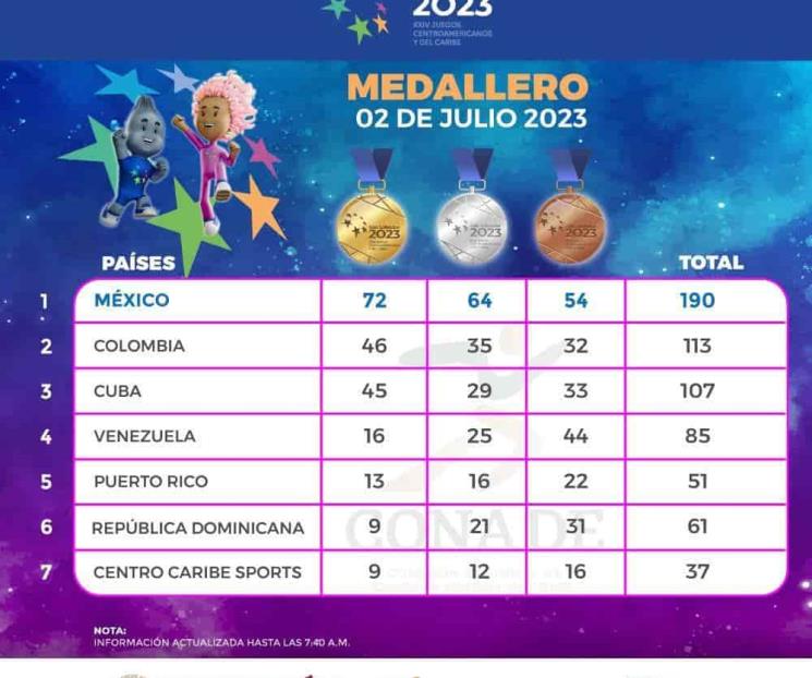 Siguen cayendo más medallas de oro para México en JCC Siguen cayendo más medallas de oro para México en JCC