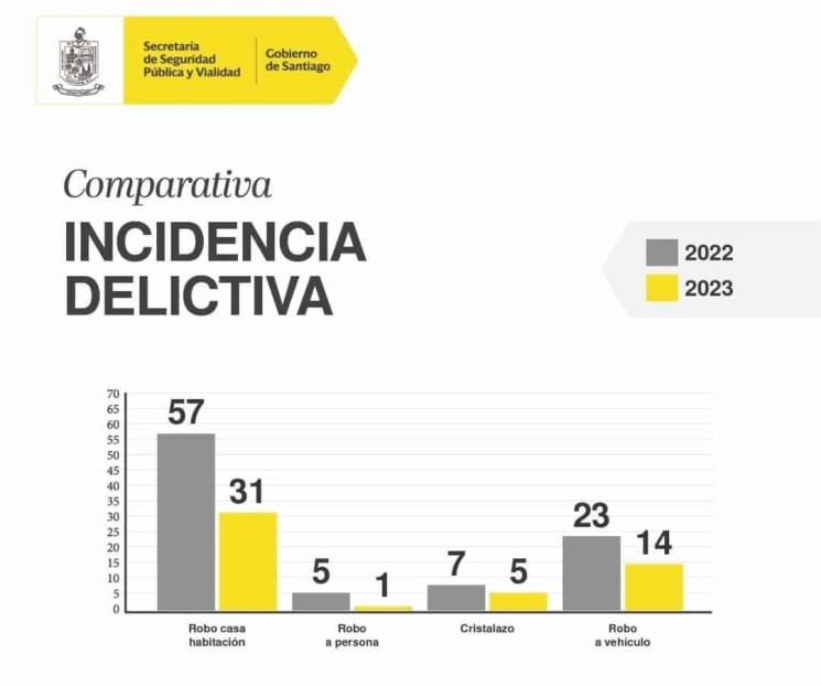 Bajan en Santiago un 80 por ciento delitos patrimoniales