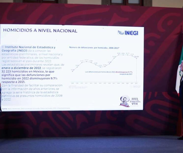 Presume AMLO que homicidios en México bajaron un 10% Presume AMLO que homicidios en México bajaron un 10%