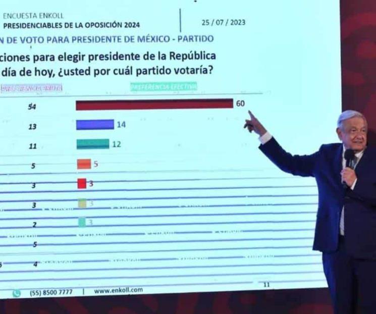 PAN presenta denuncia contra AMLO por mostrar encuestas