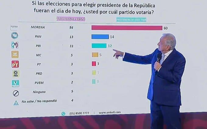 INE ordena a AMLO borrar mañanera por mostrar encuestas INE ordena a AMLO borrar mañanera por mostrar encuestas