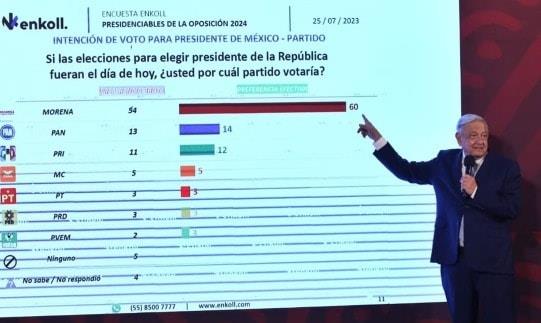 Presidencia baja mañanera que mostró encuestas electorales