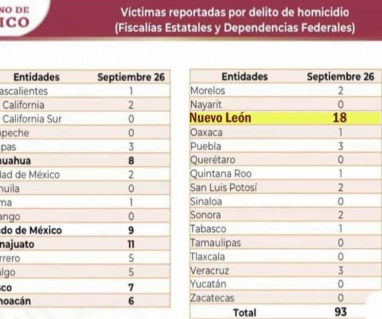 Lideró NL número de personas asesinadas por día