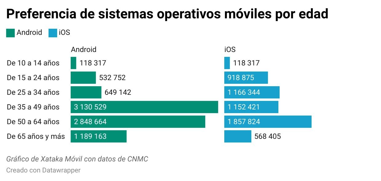 Los jóvenes son de iPhone y el resto prefiere Android
