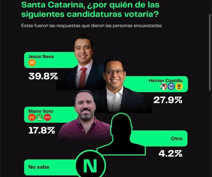 Coloca sondeo a Nava con delantera por la alcaldía de SC