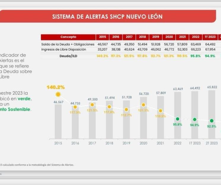 Mantiene NL manejo de la deuda en verde