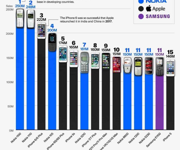 El premio al celular más vendido de la historia