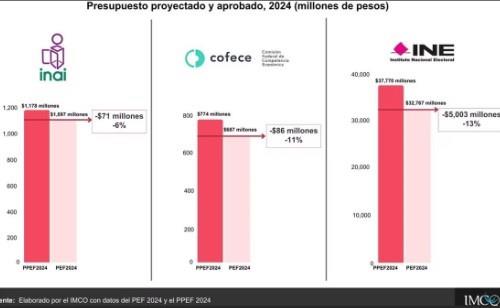 Órganos autónomos ejercerán un presupuesto menor: IMCO