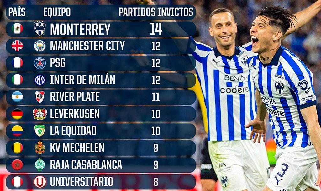 Lidera Rayados como equipo invicto en el mundo Lidera Rayados como equipo invicto en el mundo