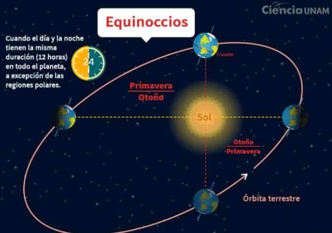 Llega el equinoccio de primavera