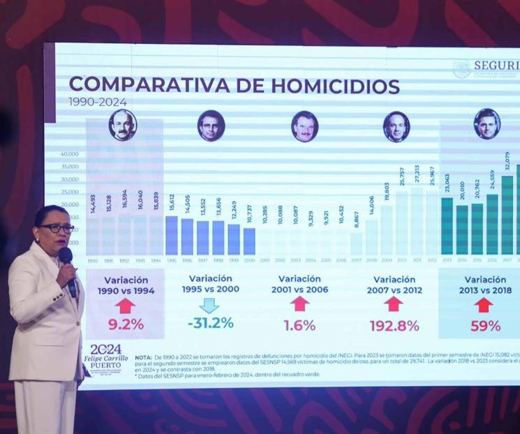 Febrero acumuló 2 mil 304 víctimas de homicidio doloso