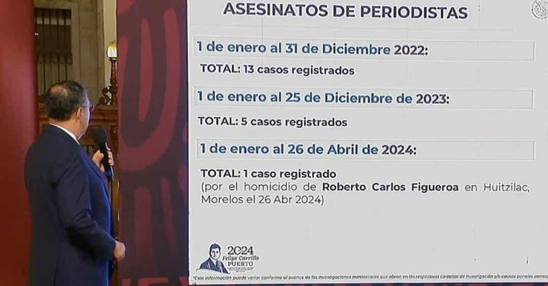 Van 19 asesinatos de periodistas en México desde 2022: SSPC