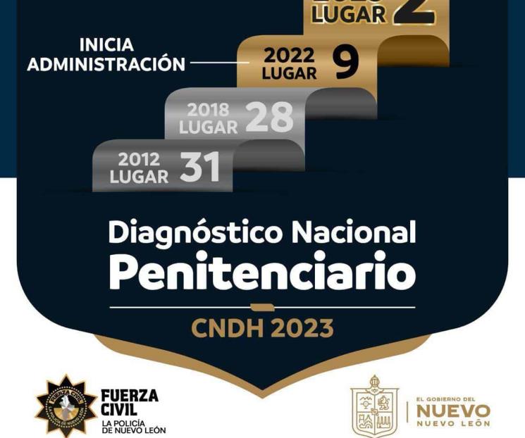 Están penales estatales en segundo lugar nacional