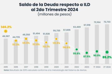 Mantiene NL calificaci&oacute;n &acute;sostenible&acute; de deuda