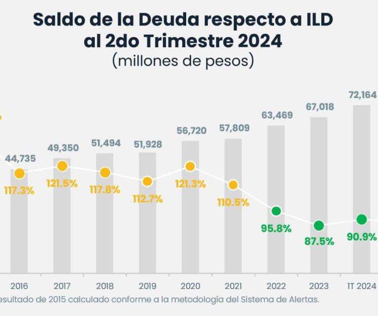 Mantiene NL calificación ‘sostenible’ de deuda Mantiene NL calificación ‘sostenible’ de deuda