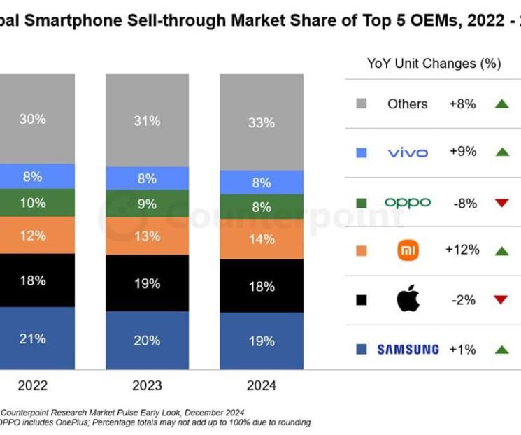 Este fabricante de celulares creció más que ninguna otra marca