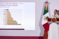 Destaca México como el país con menor tasa de desempleo
