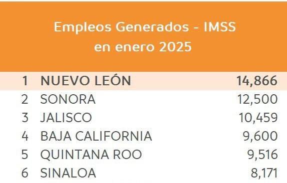 Mantiene NL el primer lugar en generación de empleos