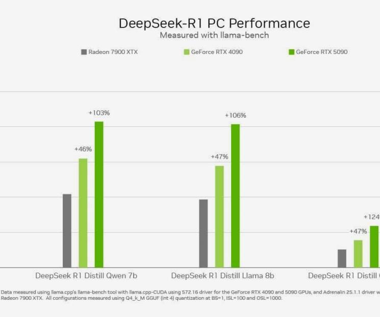 La GeForce RTX 5090 es el doble de rápida en DeepSeek