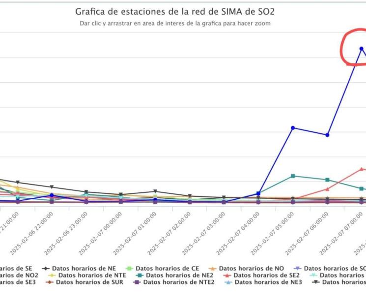 Alerta Estado de nuevo por emisiones de la refinería