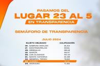 Avanza Juárez 18 posiciones en el Semáforo de Transparencia Avanza Juárez 18 posiciones en el Semáforo de Transparencia