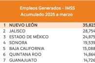 Mantiene entidad liderazgo en generación de empleos Mantiene entidad liderazgo en generación de empleos