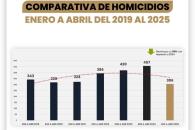 Asegura Samuel que NL atraviesa por su mejor trimestre en seguridad