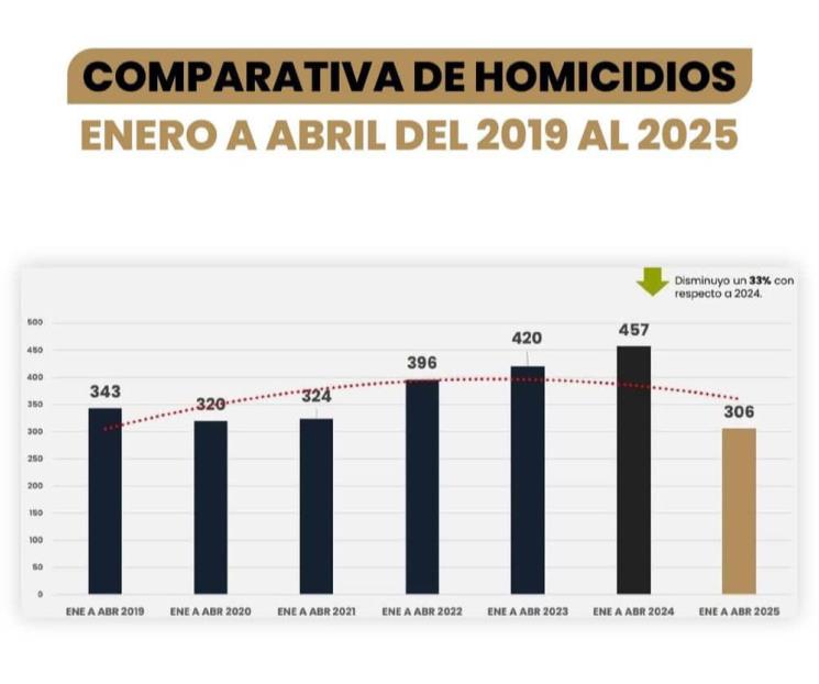 Asegura Samuel que NL atraviesa por su mejor trimestre en seguridad Asegura Samuel que NL atraviesa por su mejor trimestre en seguridad