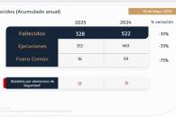 Asegura gobernador que siguen a la baja los delitos