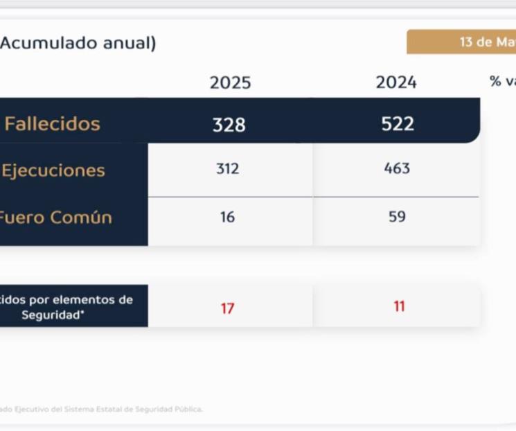 Asegura gobernador que siguen a la baja los delitos Asegura gobernador que siguen a la baja los delitos