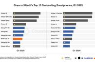 Smartphones más vendidos en 2025: Apple domina Smartphones más vendidos en 2025: Apple domina