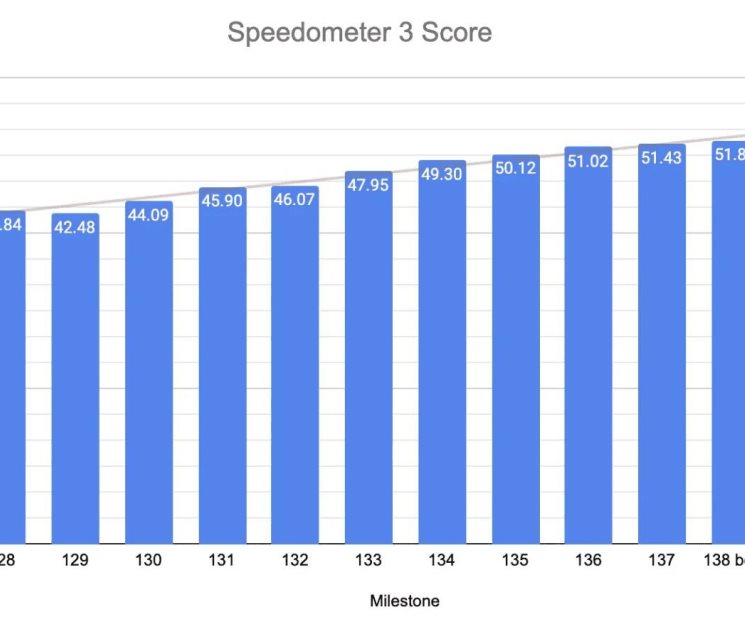 Chrome se convierte en el navegador más rápido del mundo Chrome se convierte en el navegador más rápido del mundo