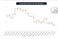 Suma Nuevo León 9 meses con homicidios dolosos a la baja