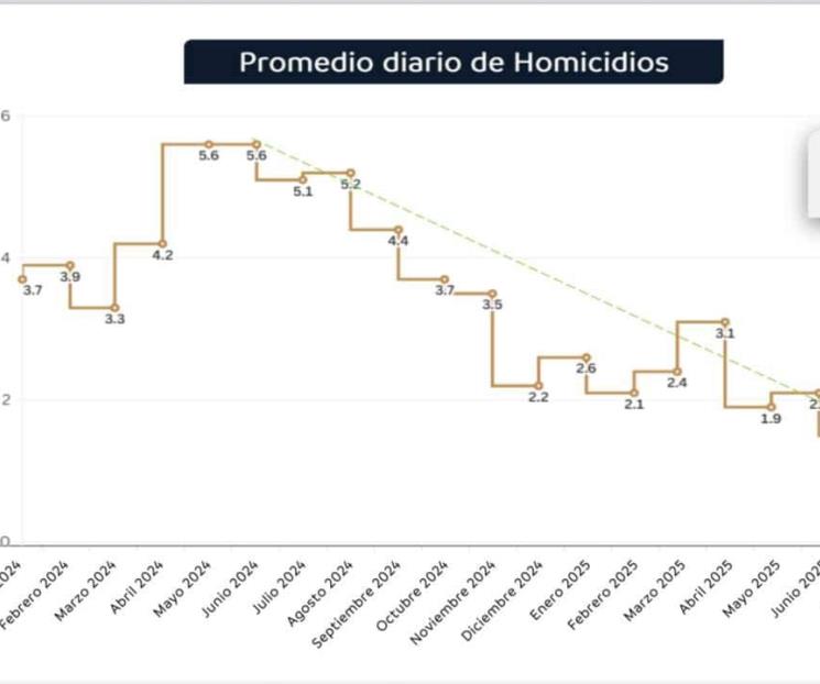 Suma Nuevo León 9 meses con homicidios dolosos a la baja