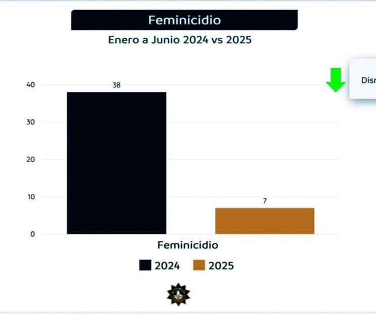Registra NL una ´drástica caída´ en materia de feminicidios