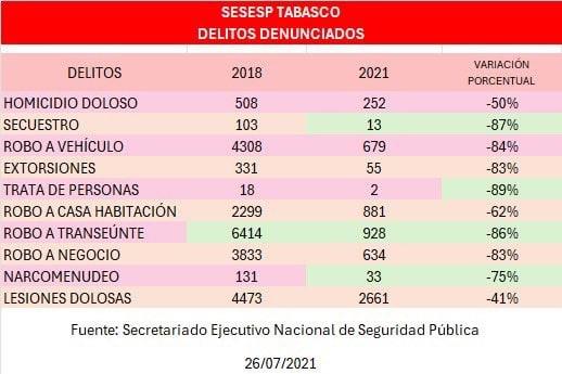Niega Adán Augusto vínculos y defiende su gestión en Tabasco