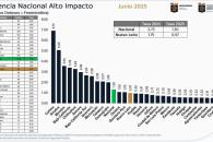 Baja NL al lugar 14 en feminicidios y ejecuciones Baja NL al lugar 14 en feminicidios y ejecuciones