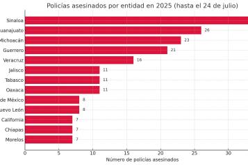Asegura Causa en Com&uacute;n que matan a un polic&iacute;a al d&iacute;a
