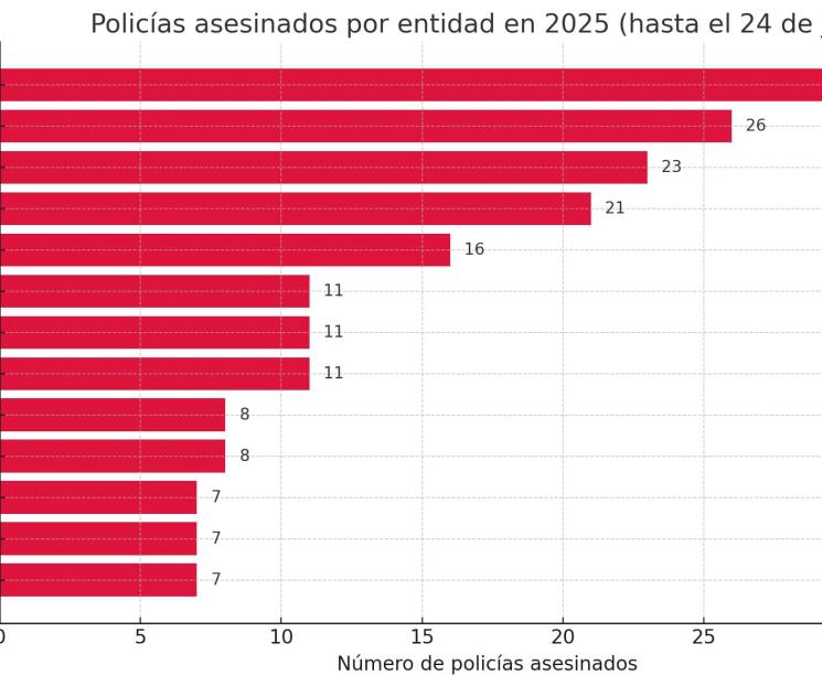 Asegura Causa en Com&uacute;n que matan a un polic&iacute;a al d&iacute;a