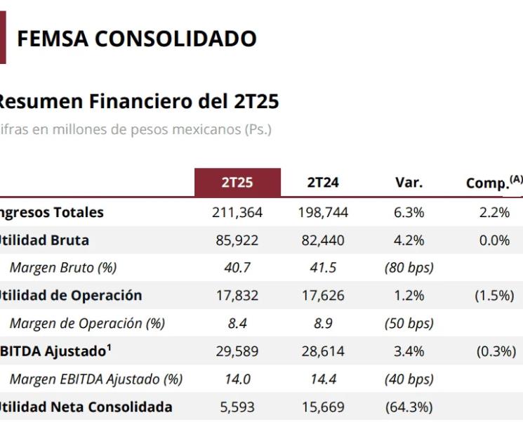 Reduce Femsa utilidades pese alza en ventas