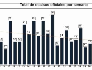Mantiene NL la baja en homicidios dolosos