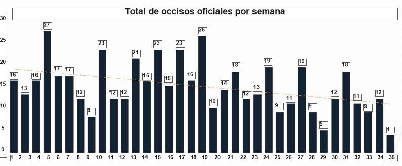 Mantiene NL la baja en homicidios dolosos