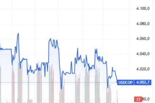 "Dólar a mínimos ante expectativas de la Fed"